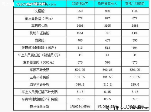 森林人和科帕奇保险费用对比