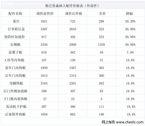 斯巴鲁零配件价格下调 看降幅及竞品PK