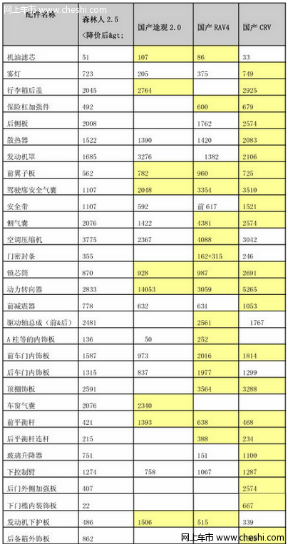 森林人配件VS竞争对手