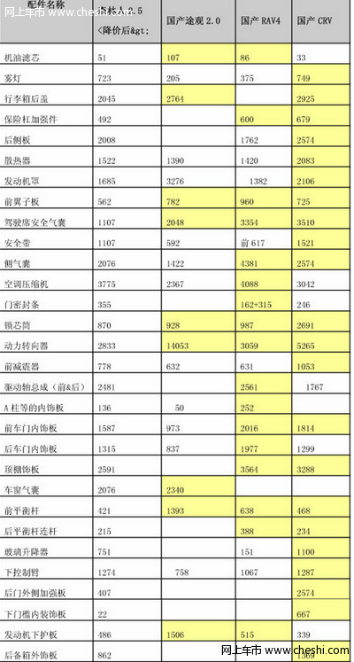 森林人配件VS竞争对手