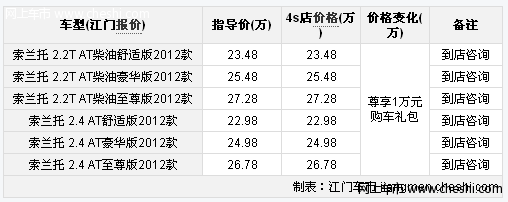 试业酬宾 索兰托空间大全系尊享万元购车礼包