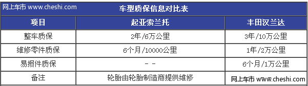 索兰托 汉兰达维修保养对比