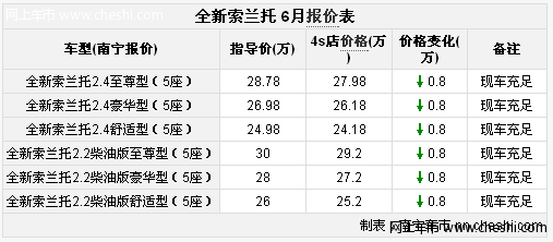 东莞起亚索兰托suv最高优惠1万 少量现车