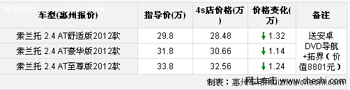 起亚索兰托质量高最高降1.32万 送安卓DVD导航