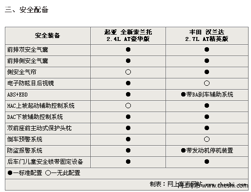 索兰托与汉兰达安全性能