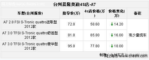 台州晨隆 奥迪A7最高降18万有少量现车