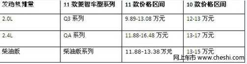 东风风行菱智2011款让利取市