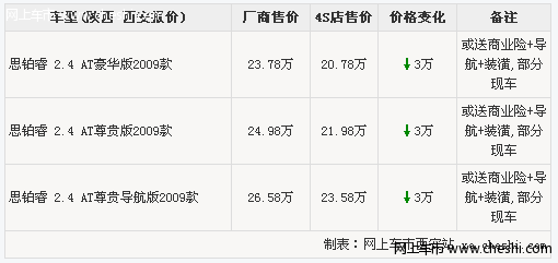 宝鸡东本思铂睿优惠3万或送商业险 专用导航 装潢