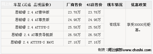 超值优惠 东风本田思铂睿最高优惠3万元