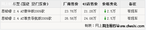 购车可优惠2.5万元 拿思铂睿钥匙店内现车供应