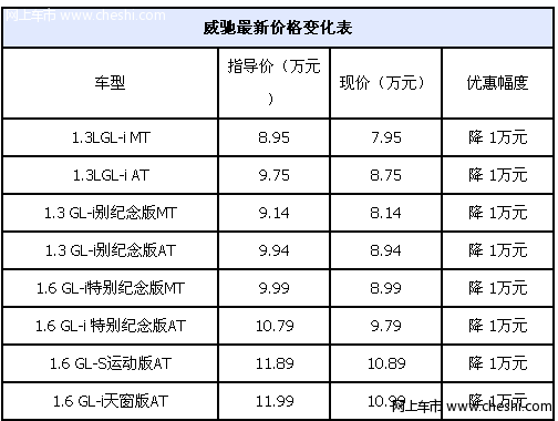 一汽丰田威驰电子助力给力 购车另送装潢