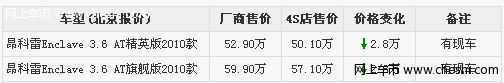 进口别克昂科雷优惠骤增 全系降2.8万元