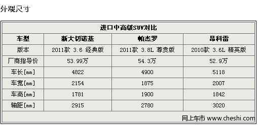 三足鼎立！大切诺基/帕杰罗/昂科雷对比