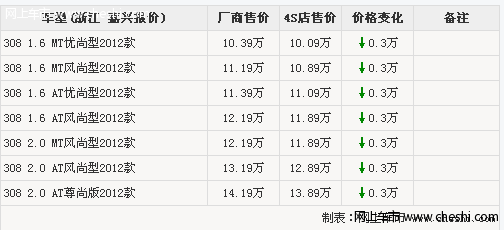 [嘉兴]标致308红色优惠3000元 一年贷4万免息