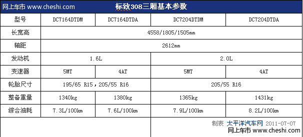 国产标致308参数曝光 外观小改动力不变