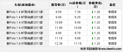 大众POLO两厢深圳全系优惠1.2万元 价格回缩