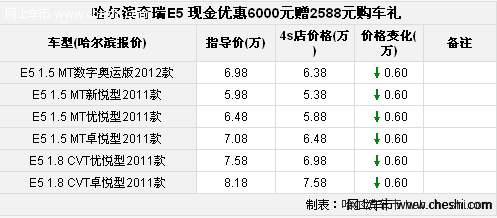 哈尔滨奇瑞E5最新优惠6000元赠2588元购车礼