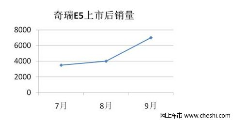 奇瑞E5 9月销量过7000 CVT车型预计10月上市