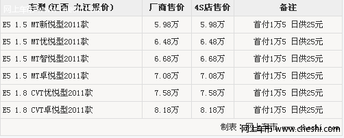 领取东风日产夏日好礼网上车市资讯车市首页 » 资讯 » 九江车市 » 奇瑞E5贷款购车享超低首付1万5 日供25元