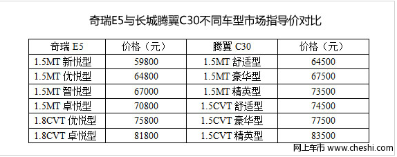 奇瑞e5和长城c30价格对比