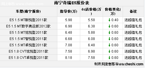 南宁海胜奇瑞E5三厢享3000元惠民补贴送礼包