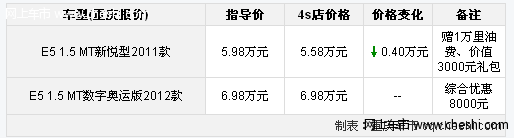 重庆购奇瑞E5新悦型优惠4000元 赠礼包