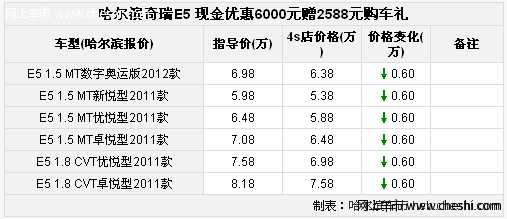 哈尔滨奇瑞E5降价6000元赠2588元购车礼