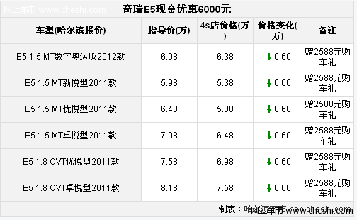 哈尔滨奇瑞E5现金优惠6000元 赠购车礼