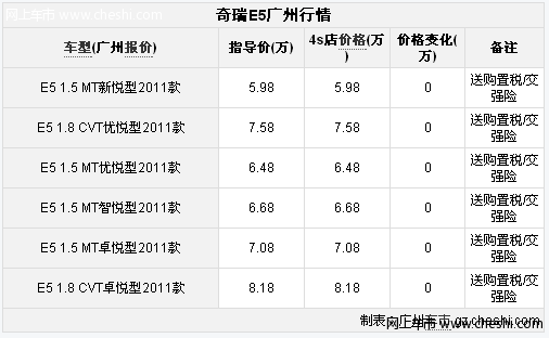 奇瑞E5全系送购置税和交强险 现车充足