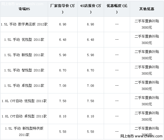 济南二手车置换奇瑞E5现金补贴3000元