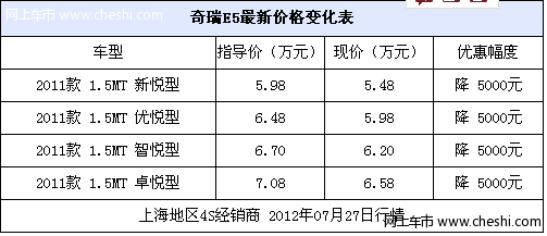 奇瑞E5安全气囊给力系降5000元 经济实惠型家轿