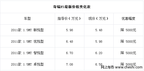 奇瑞E5全系降5000元 最低5.58万可入手送装饰含雨刷