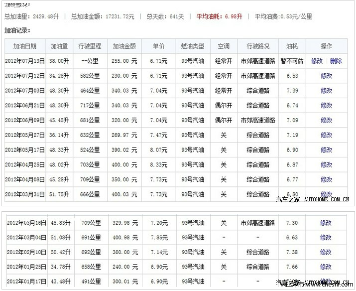 车友晒骏捷frv一年油耗总结