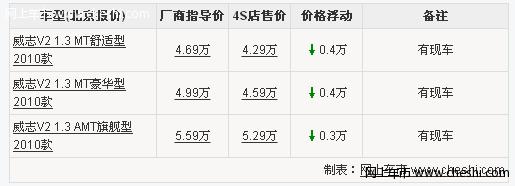 威志V2最高降4000元 店内有现车/颜色不全