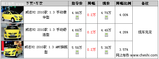 陕西 威志V2店内现车降2000元