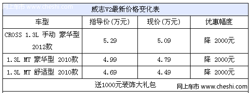 购威志V2车门给力享2000元优惠 再送1000元礼包