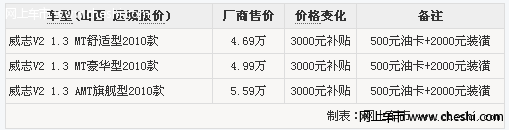 运城威志V2车门给力享3千补贴送2千装潢和油卡