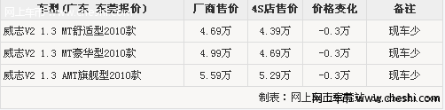 东莞购威志V2优惠3000元 有少量现车