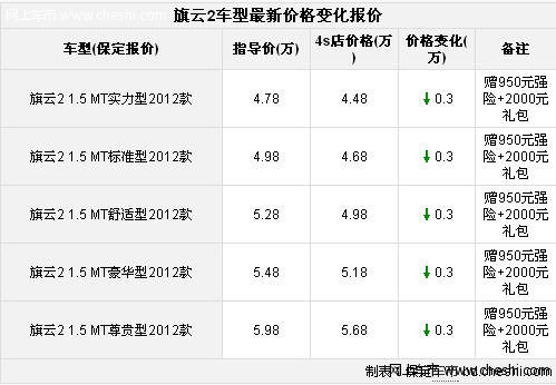 九江购旗云2变速箱给力享10万里油补贴 3000元装潢