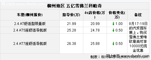 科帕奇动力一般 最高优惠10000元