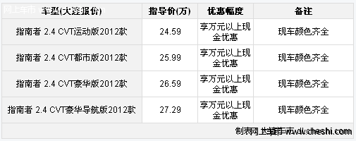 大连购JEEP指南者享万元现金优惠 现车