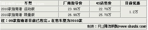 Jeep指南者红色最高优惠1.2万 09款车型售空