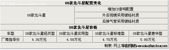 08款北斗星上市-配置降价 最低售4.39万元