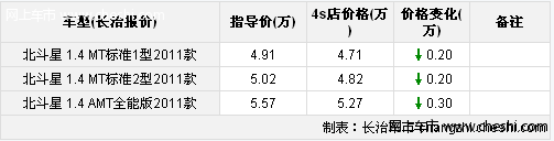 昌河铃木北斗星小降3000元 有现车供应