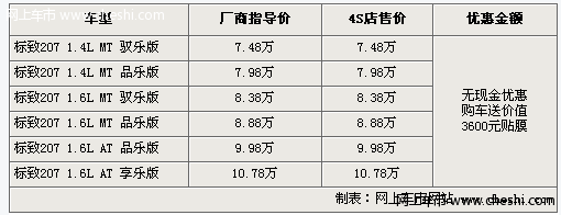 标致207三厢现金无优惠 购车送千元贴膜