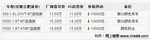 荣威550内饰颜色黑色 首付2.97万零利率贷款