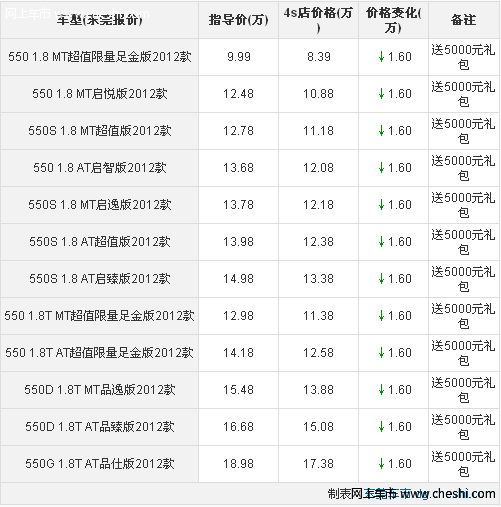 东莞荣威550优惠1.6万 送5000元礼包带蓝牙