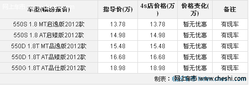 临汾现购荣威550最高可享受30000元优惠