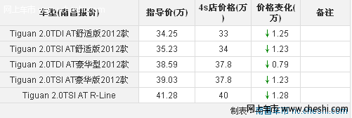进口大众Tiguan安全性强 最高优惠12800元