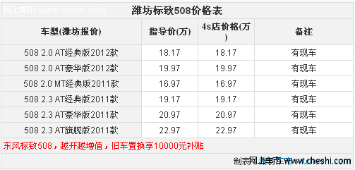 配置丰富 潍坊东风标致508旧车置换享10000元补贴